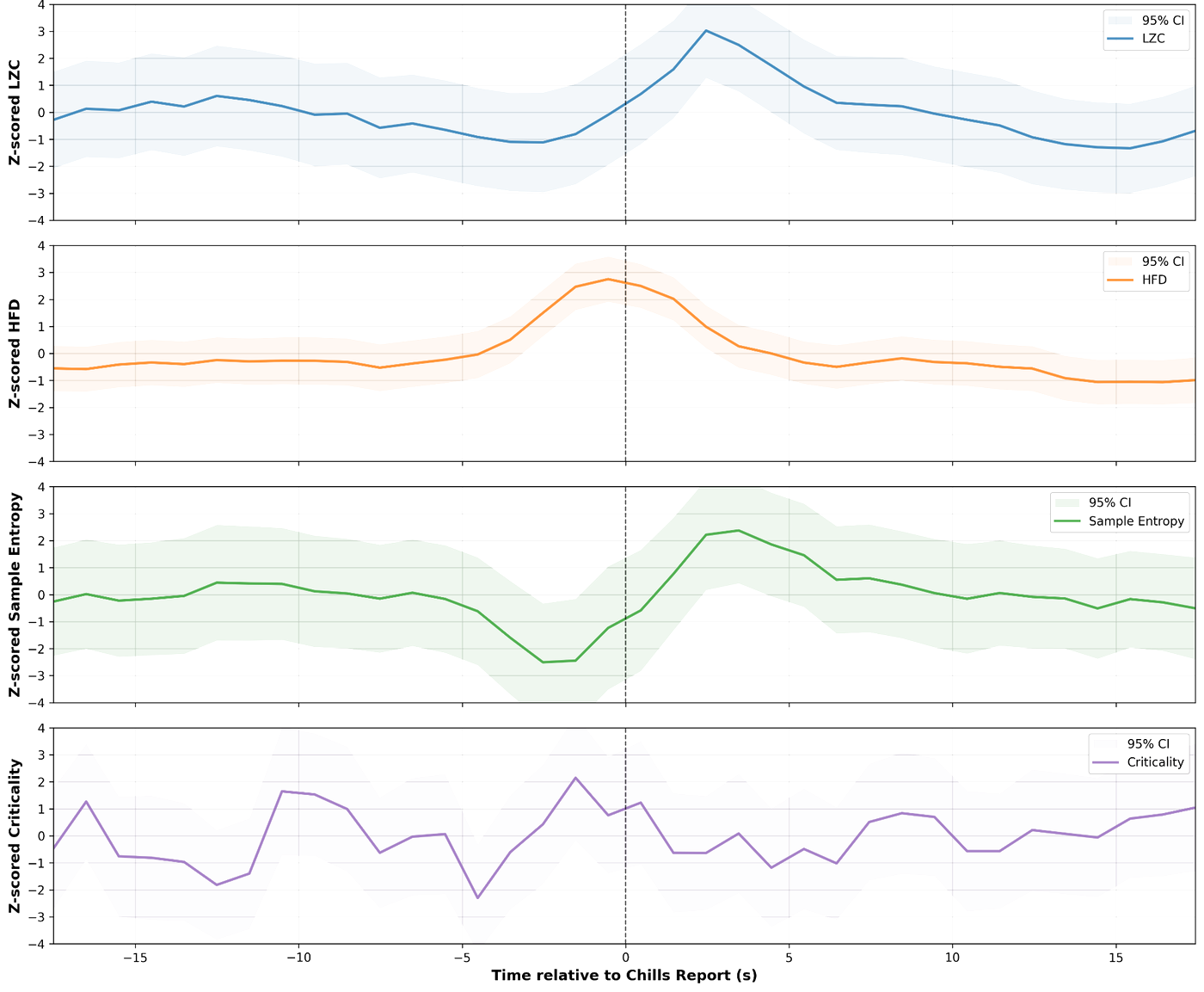Brain-signal complexity in the 17 seconds before and after a reported chill